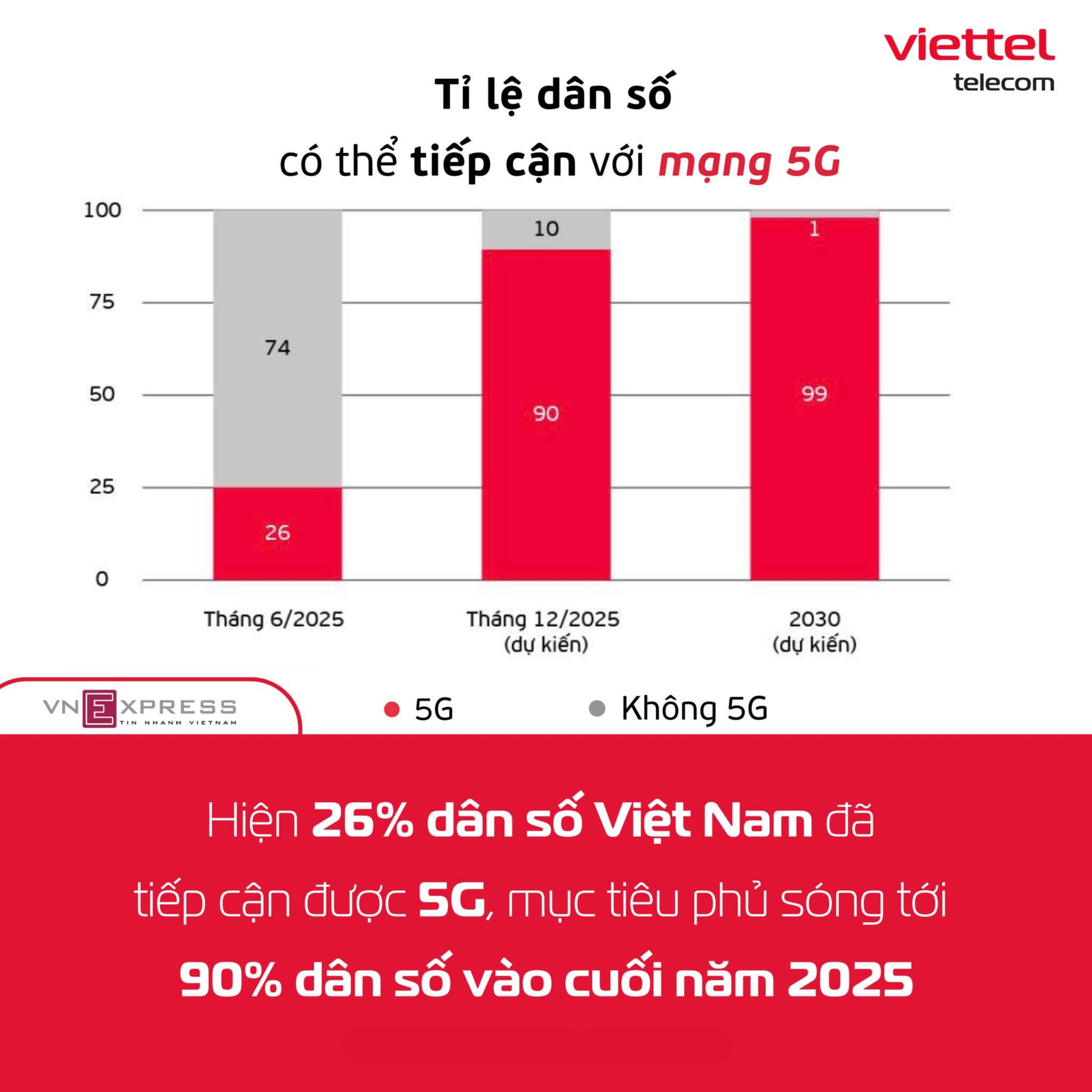 Viettel - Nhà Mạng Triển Khai 5G Đầu Tiên Tại Việt Nam