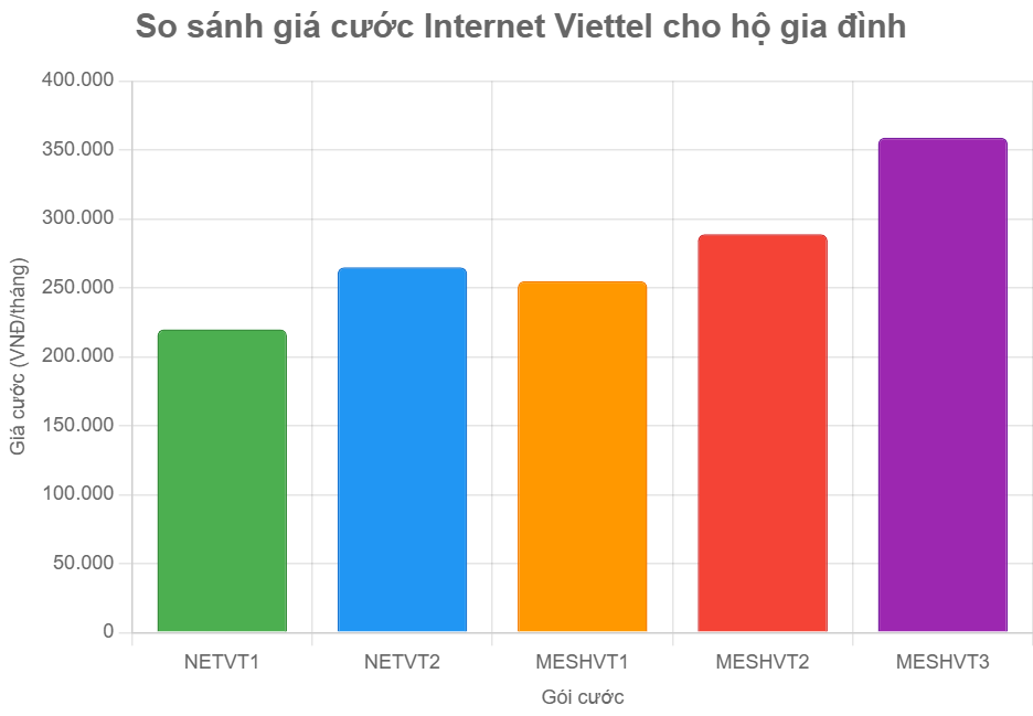 Bieu-Do-So-Sanh-Su-Dung-Internet-Viettel-Tai-Phuong-Binh-Tay
